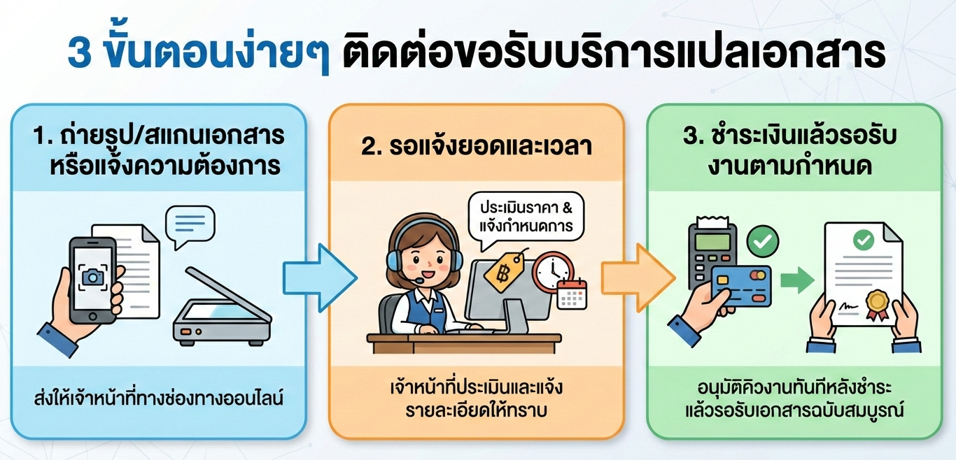 ขั้นตอนการใช้บริการรับรองแปลเอกสาร